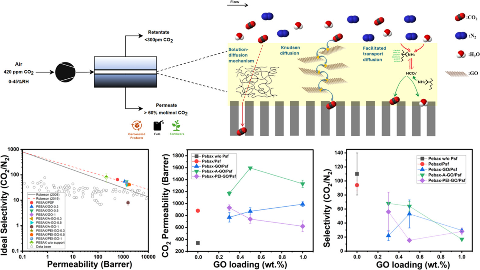 Graphical abstract of the publication entitled  Graphene-doped membranes for direct air capture (m-DAC) of CO2   